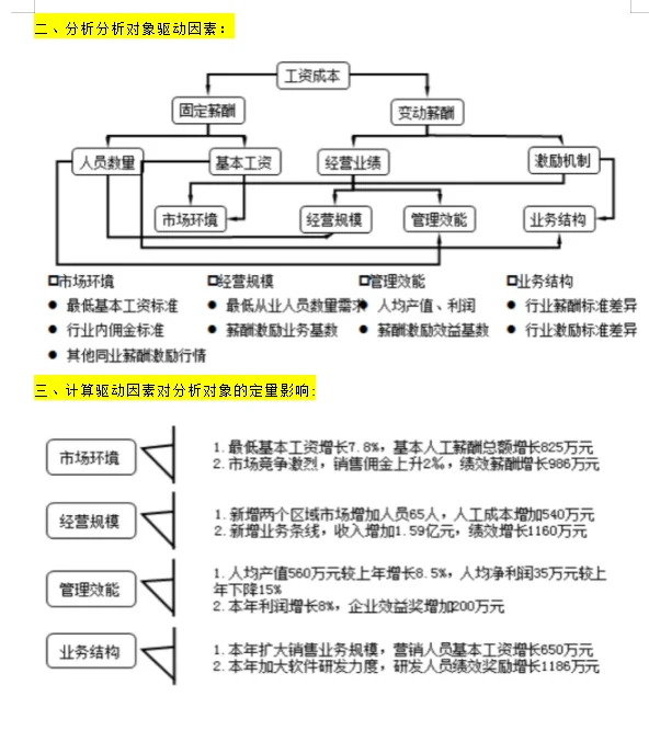 财务分析之成本增长分析举例
