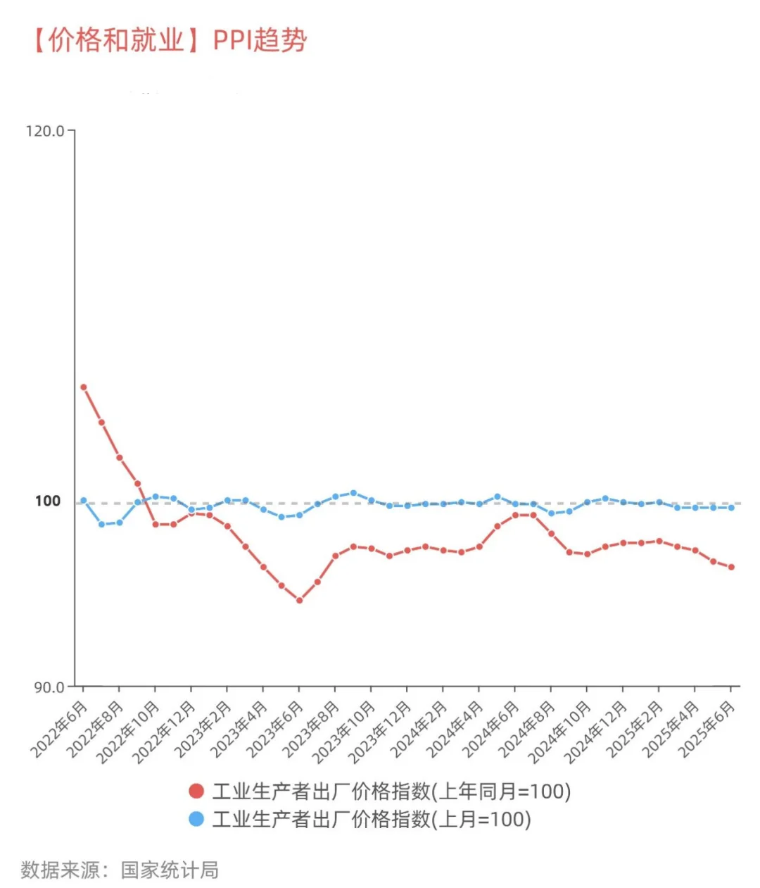2025上半年国内经济成绩~化债与内卷在持续