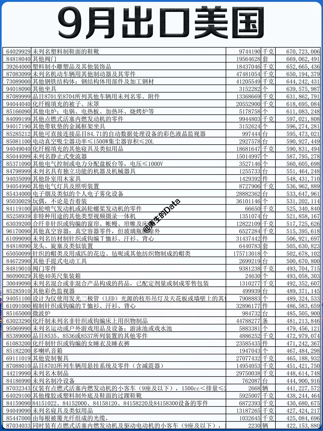 北美丨25年9月份出口到美国的贸易数据