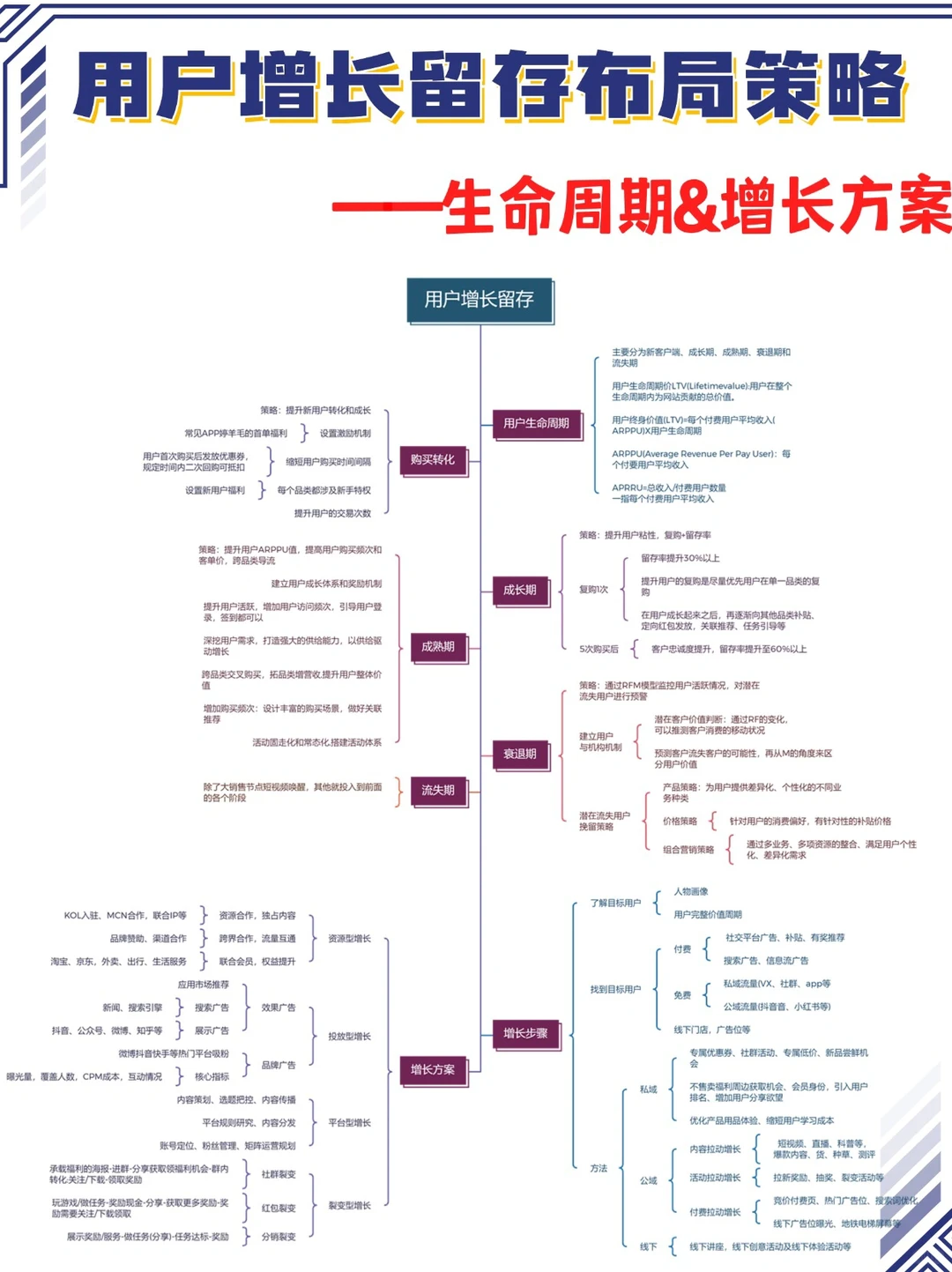 用户留存增长怎么做⁉️生命周期&增长方案✅