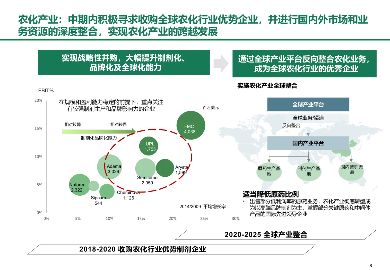 BCG：化工集团中长期战略规划