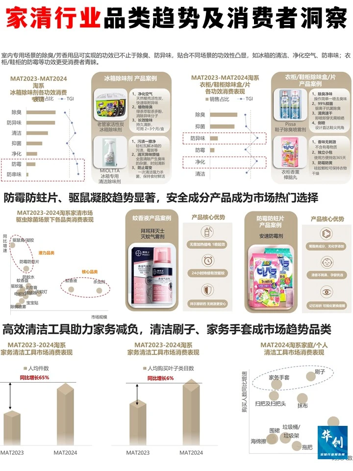 家清行业品类消费趋势及消费者洞察
