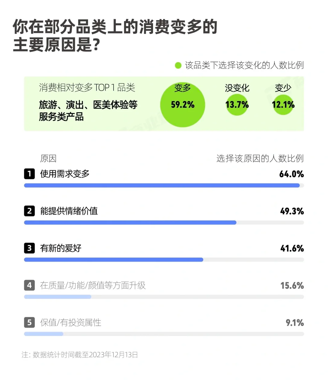 2023年中国青年消费调研数据来啦