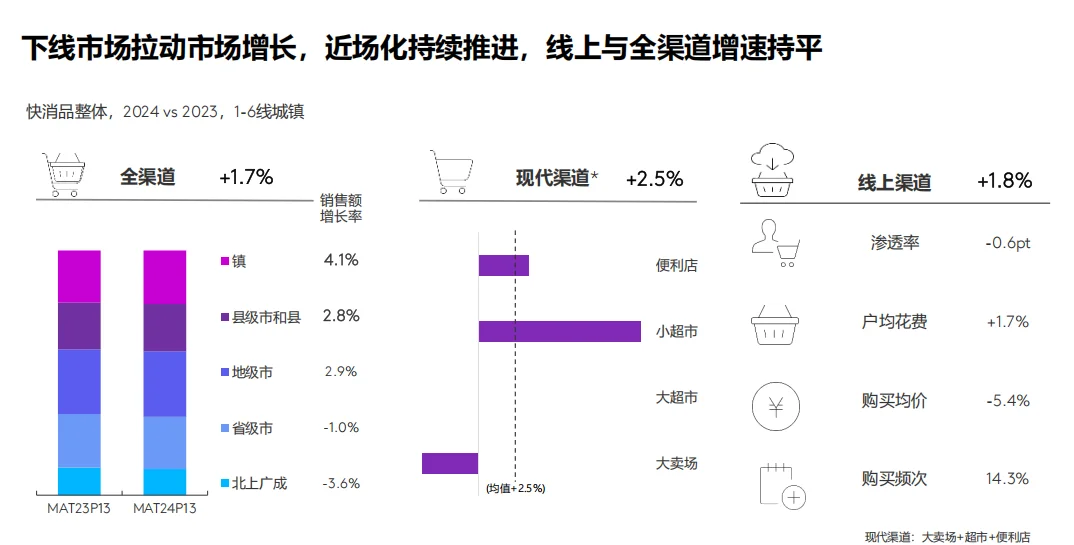 快消市场大揭秘? 这些趋势你得知道!