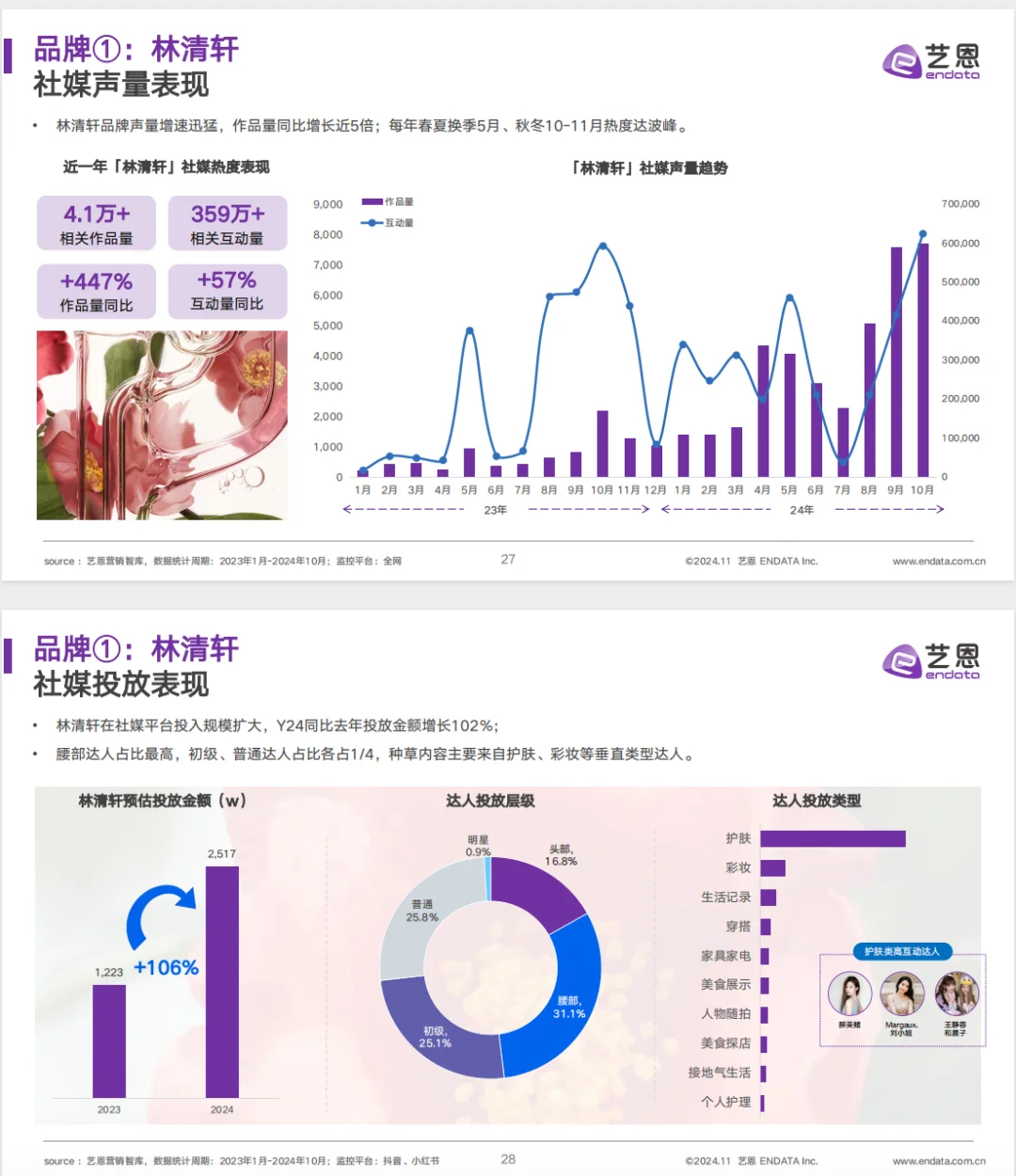 2024面部精华油+消费市场洞察