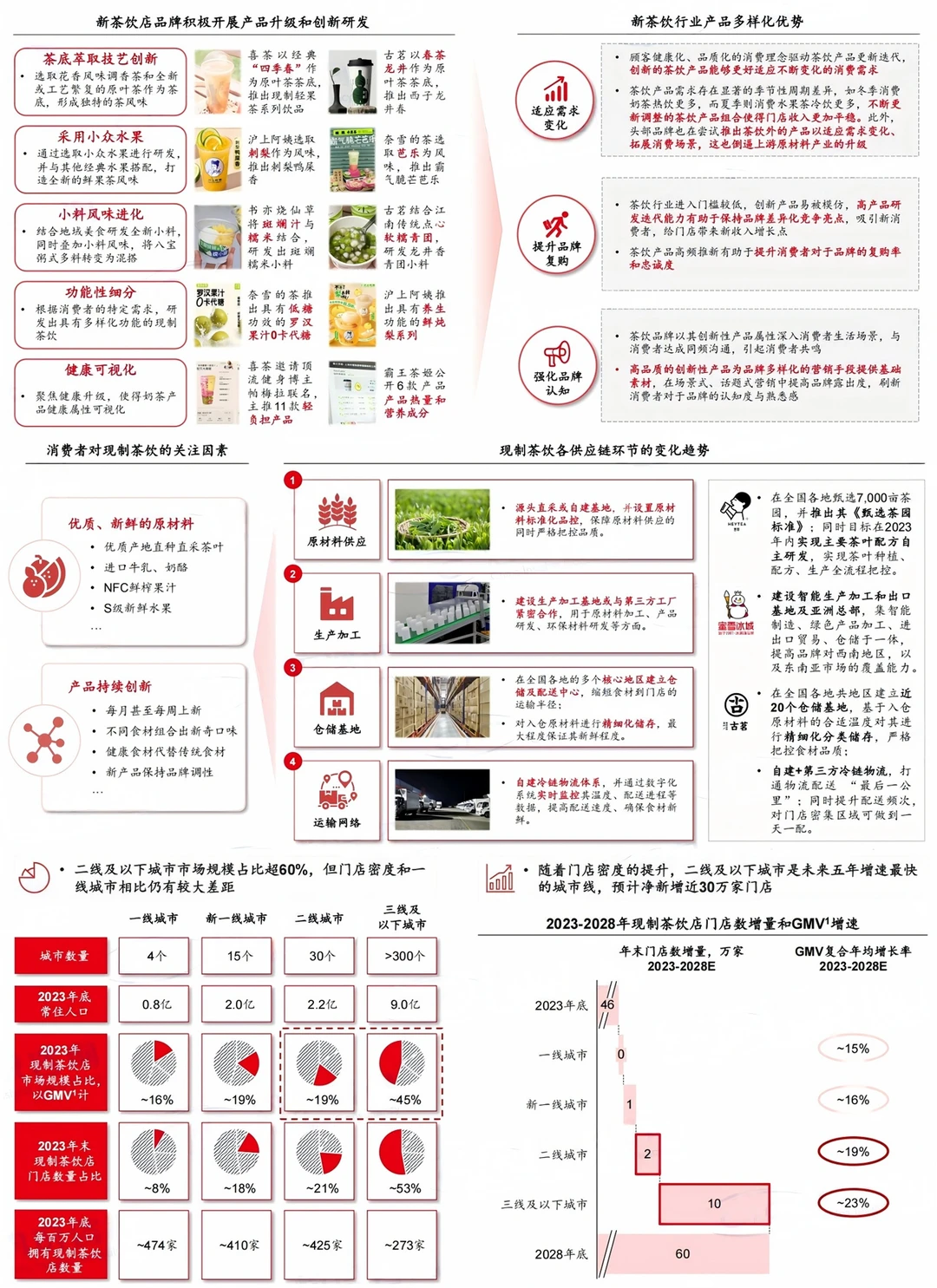 2025年新茶饮白皮书