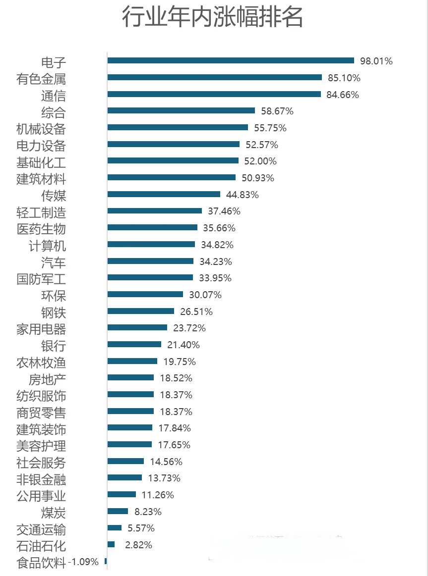 一张图了解年内涨幅前20的行业
