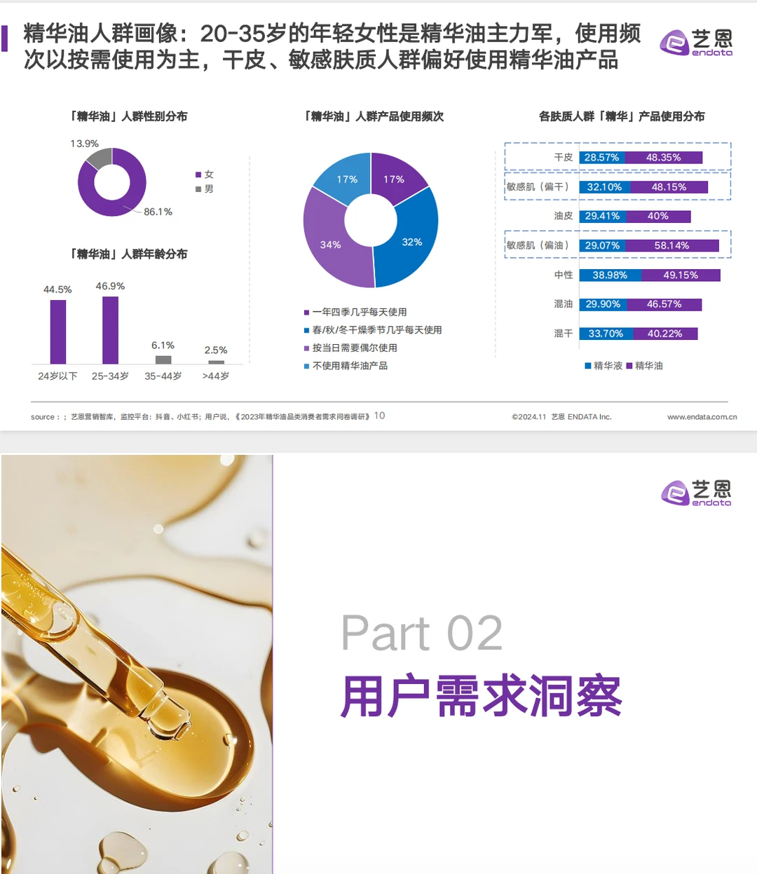 2024面部精华油+消费市场洞察