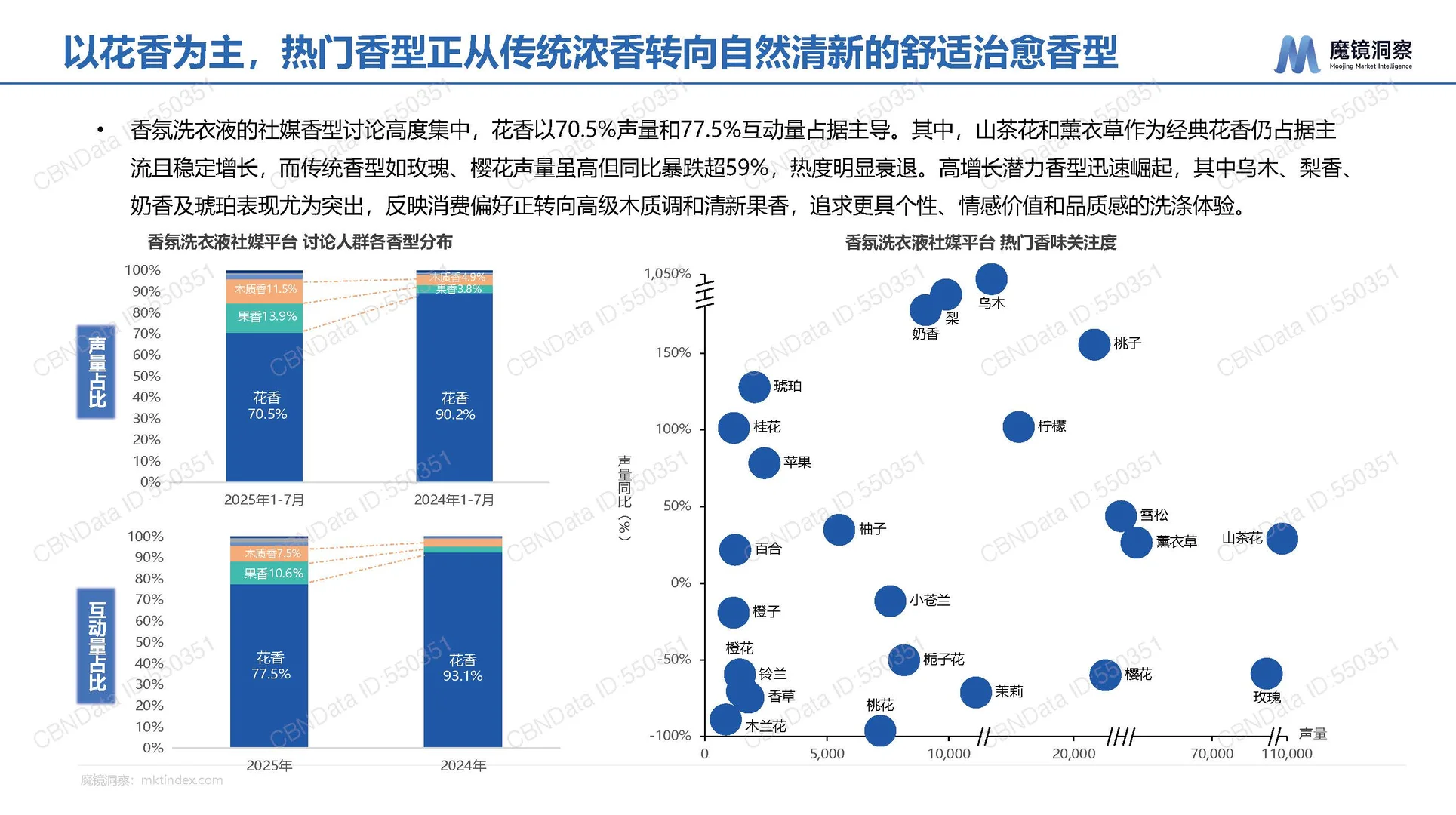 2025年中国洗衣液香氛趋势-魔镜-28页