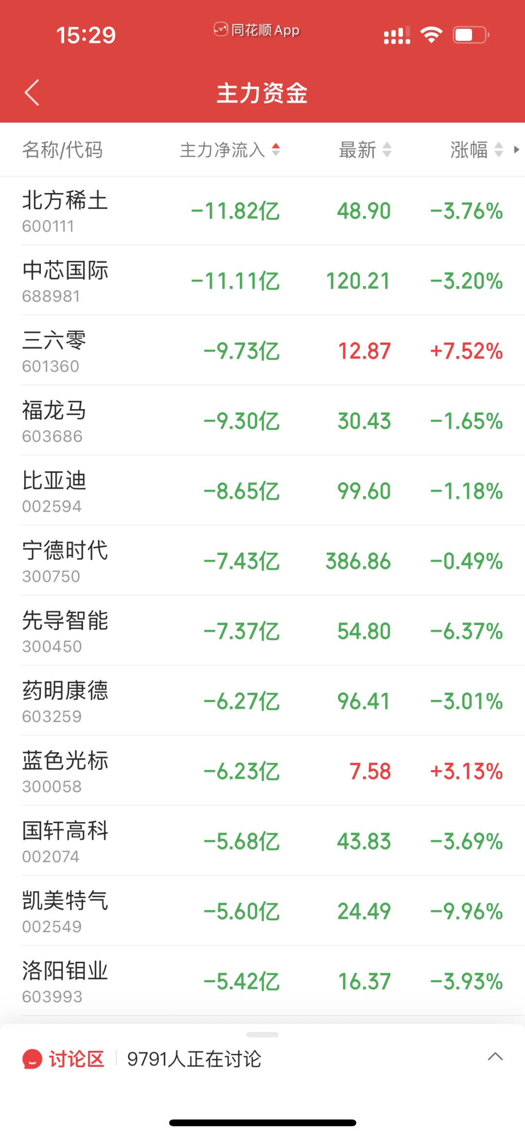 11.3下午暗盘前20+主力净流入流出前40