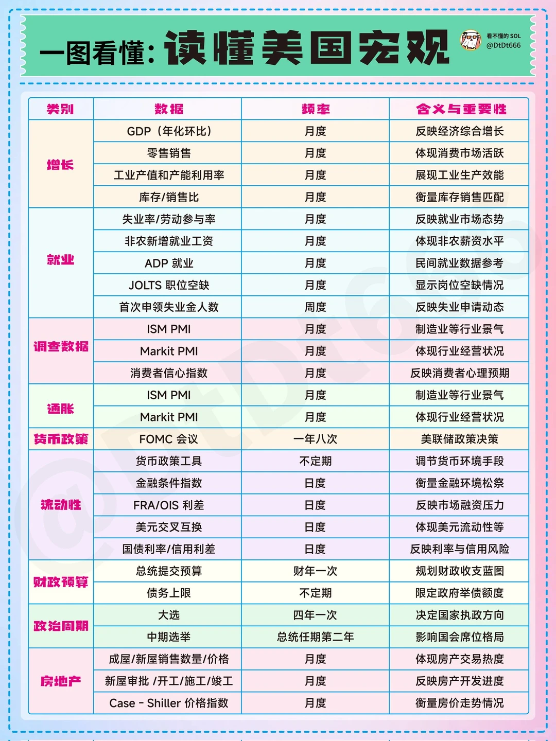 一图看懂美国宏观经济
