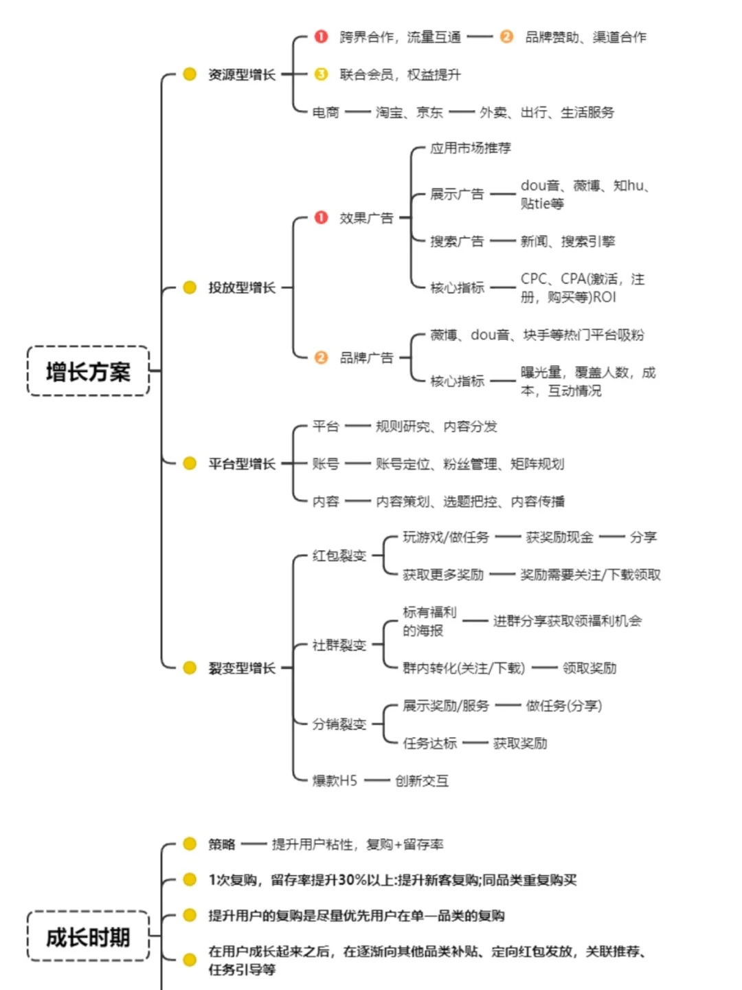 用户留存增长如何布局|干货分享?