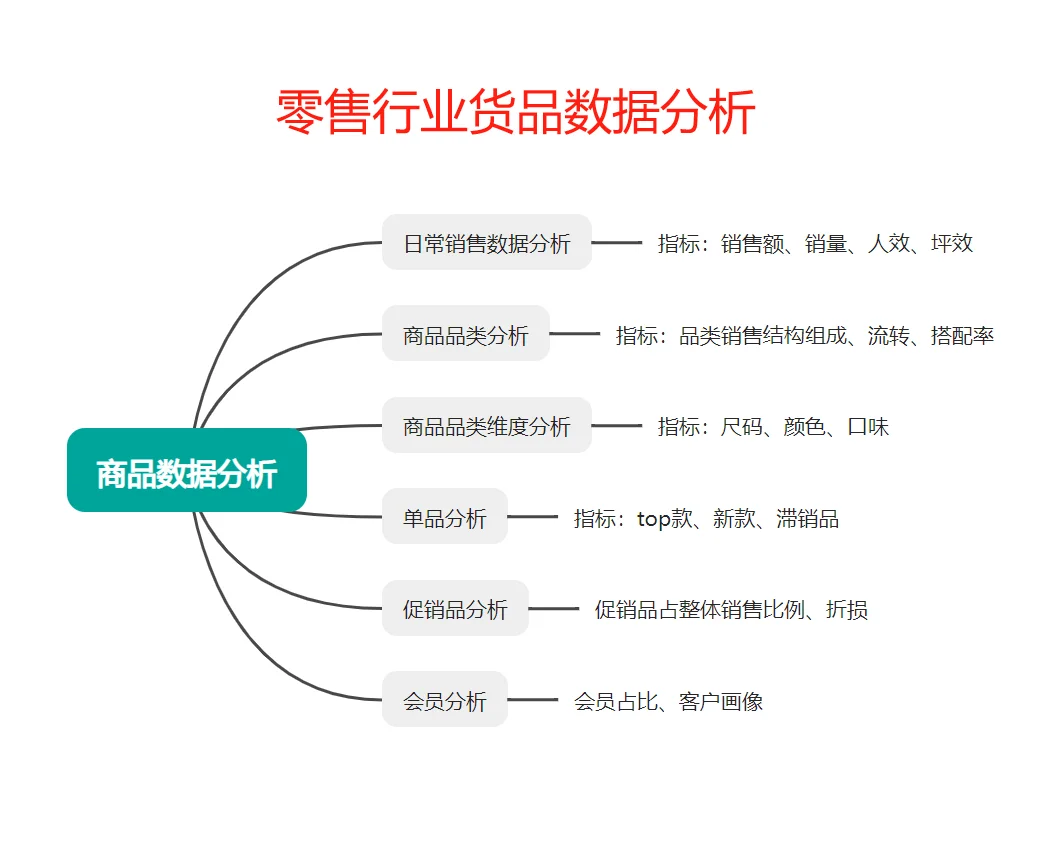 ✨零售行业的商品数据分析必看