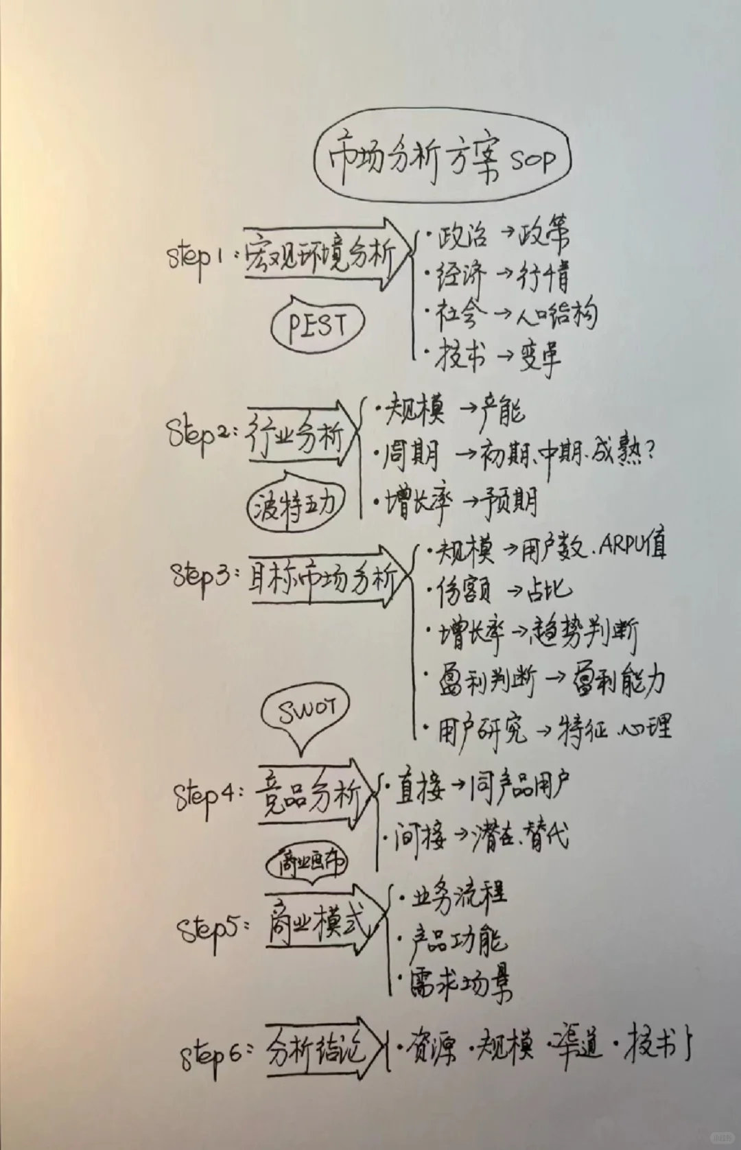 经营分析框架