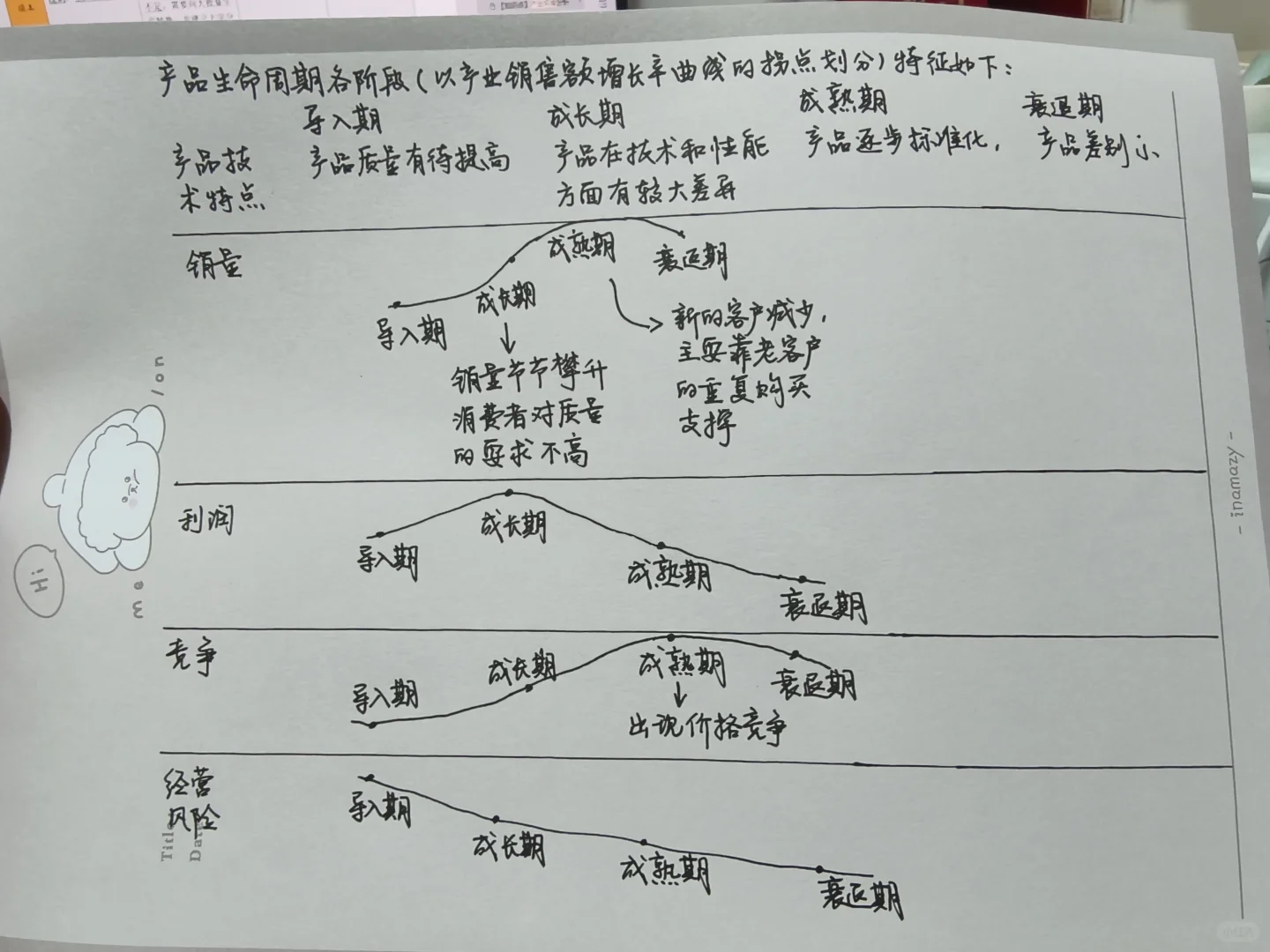 CPA战略打卡—产品生命周期
