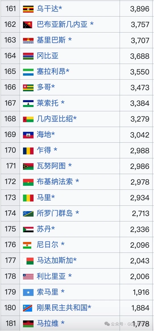 2025全球人均GDP购买力排名，意大利第29