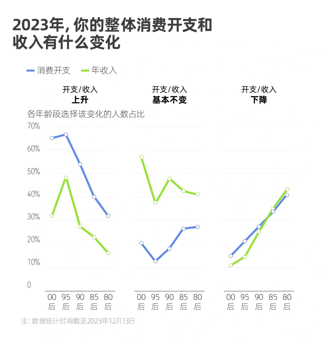 2023年中国青年消费调研数据来啦