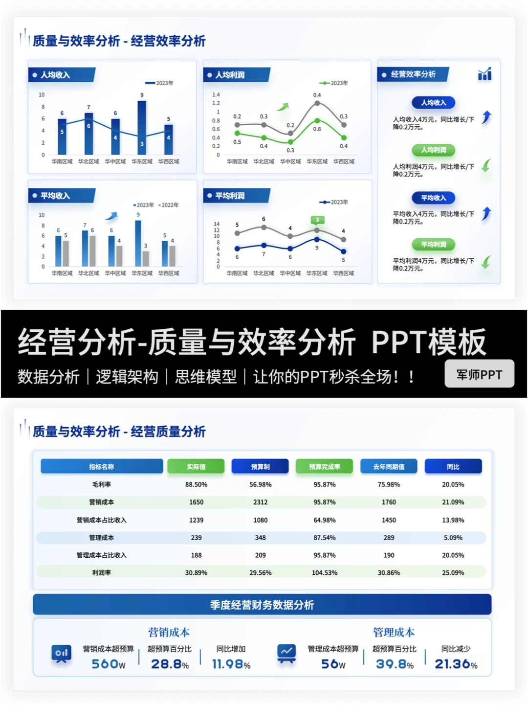 有逻辑有重点的经营分析报告！错过后悔～