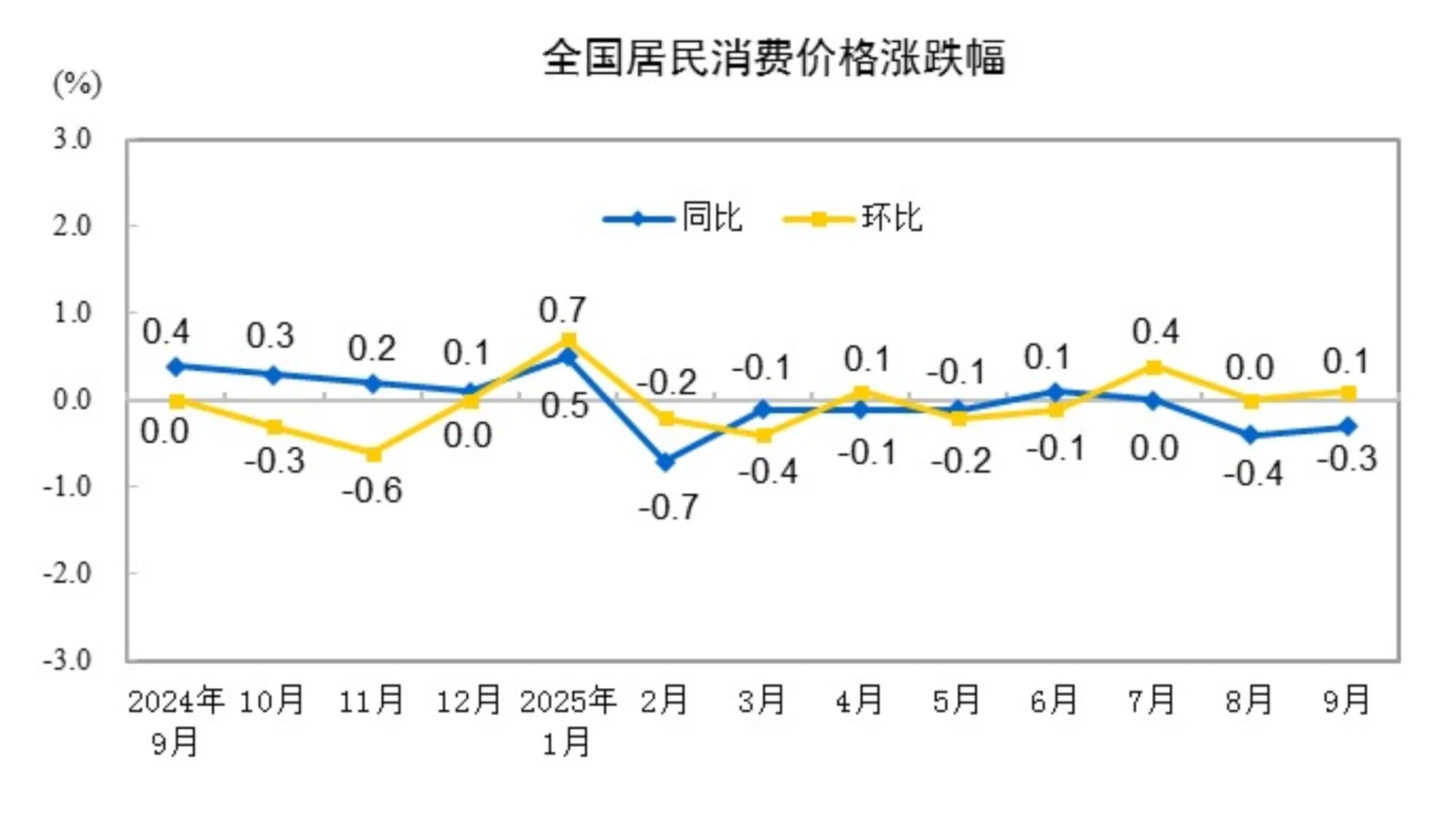 ?2025 年 9 月 CPI 新鲜报!
