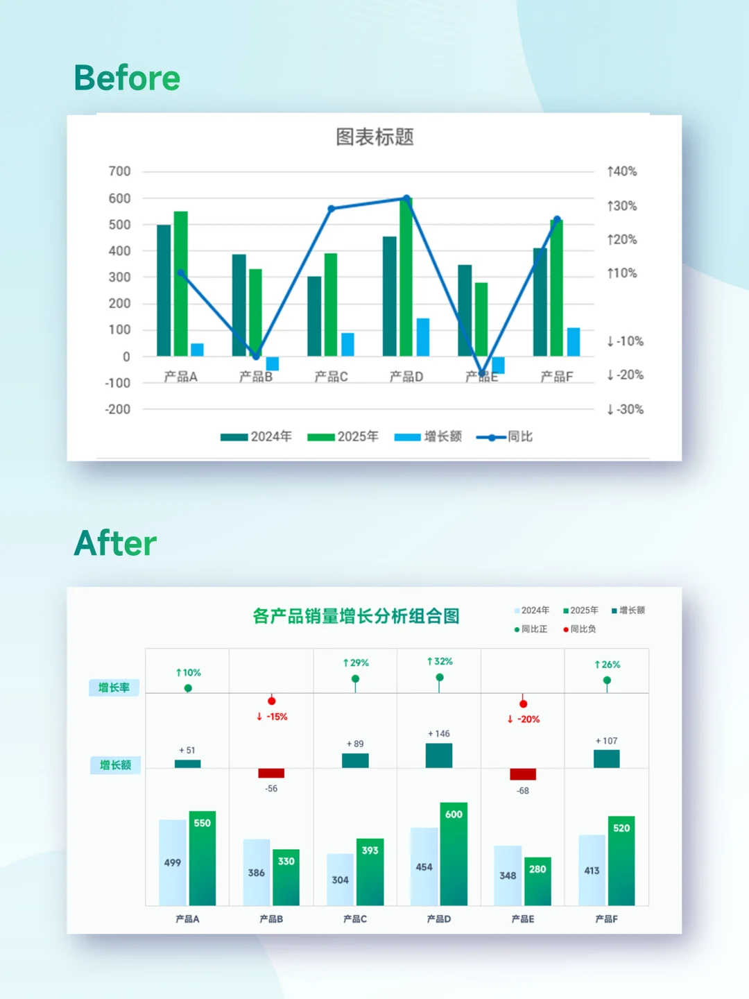 增长值&增长率同比分析，一图完美呈现！