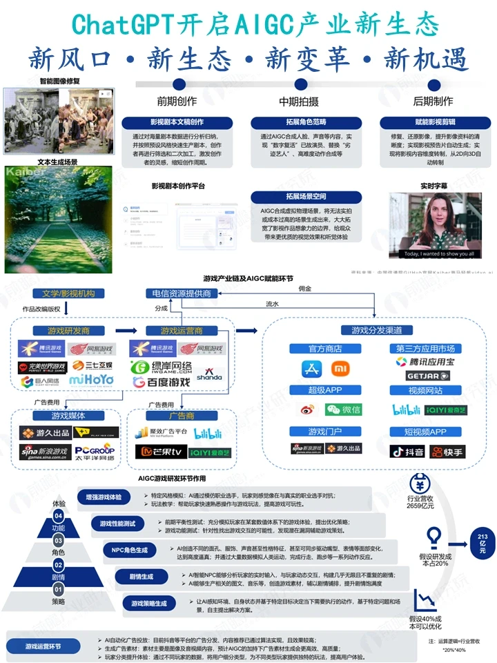 ChatGPT开启AIGC产业新生态：新风口·新生态·