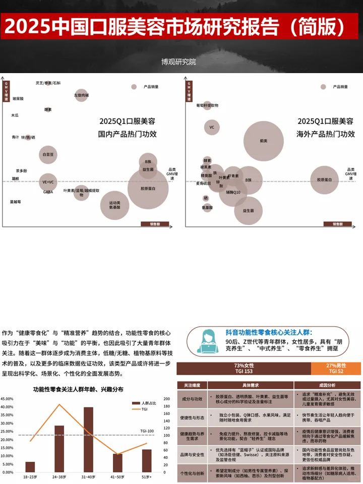 2025保健食品趋势洞察:人群洞察+赛道机会