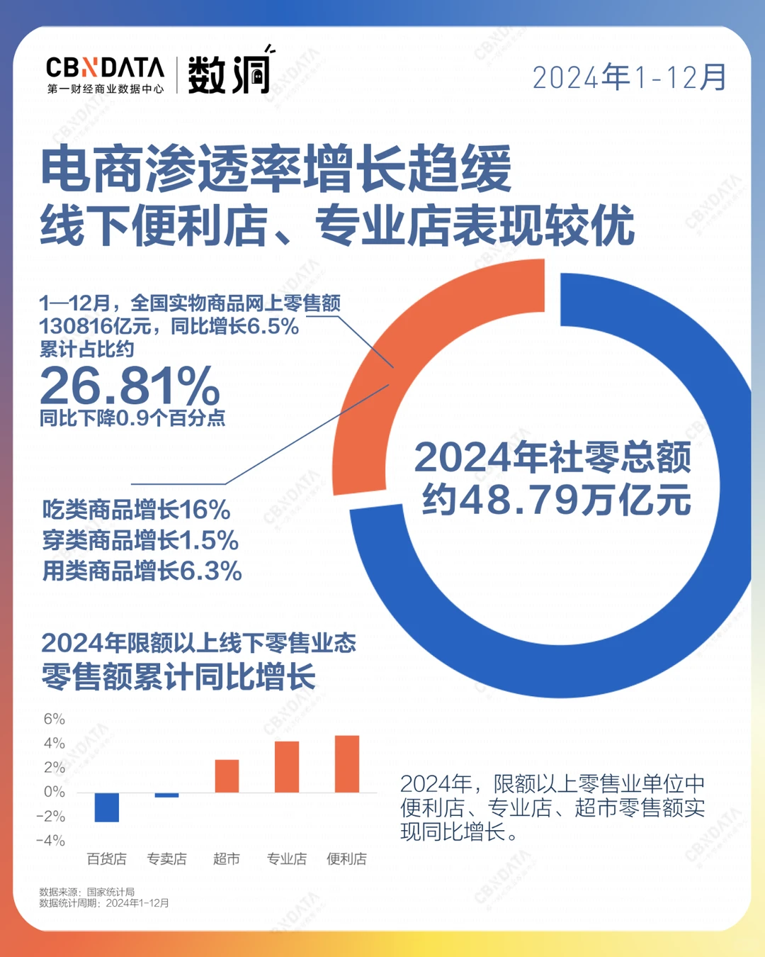 2024全年成绩单出炉!消费还会好吗??