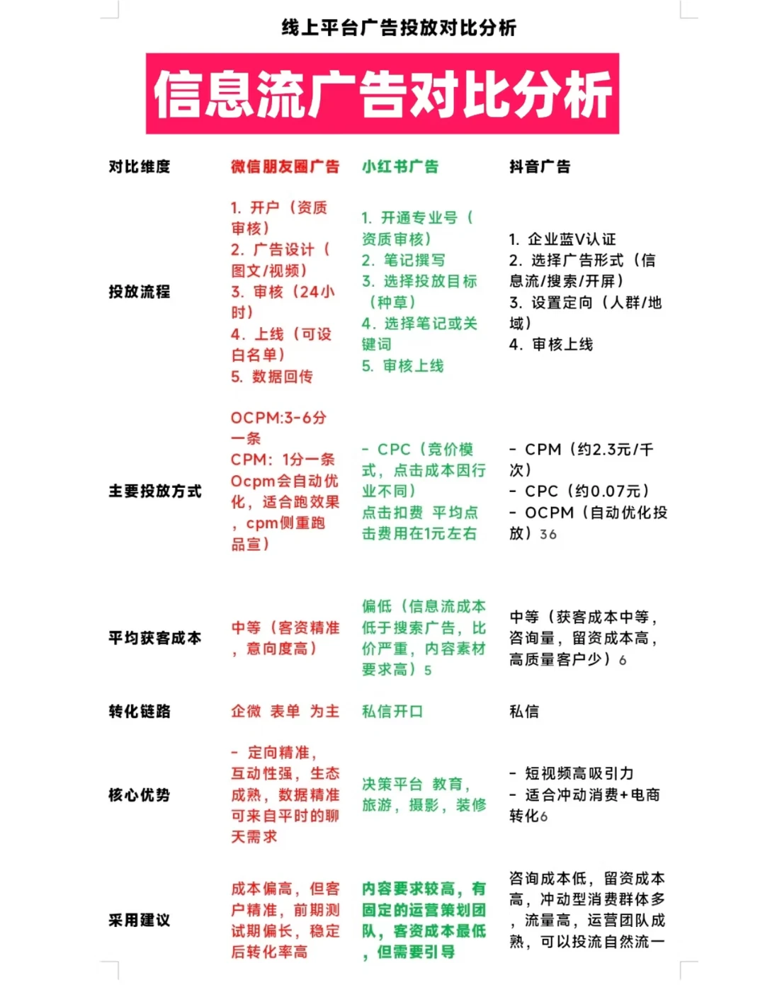 别在无脑抖音‼️信息流广告平台对比‼️