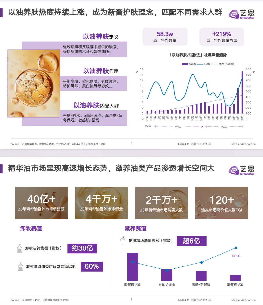 2024面部精华油+消费市场洞察