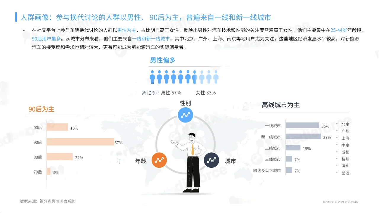 22页|2024年新能源汽车消费者情绪洞察报告