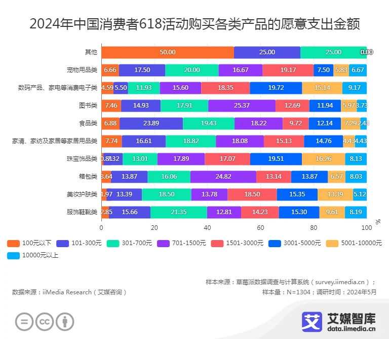 2024年“618”消费者行为洞察调研数据