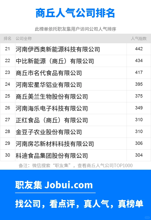 2025年商丘最佳人气雇主50强排名