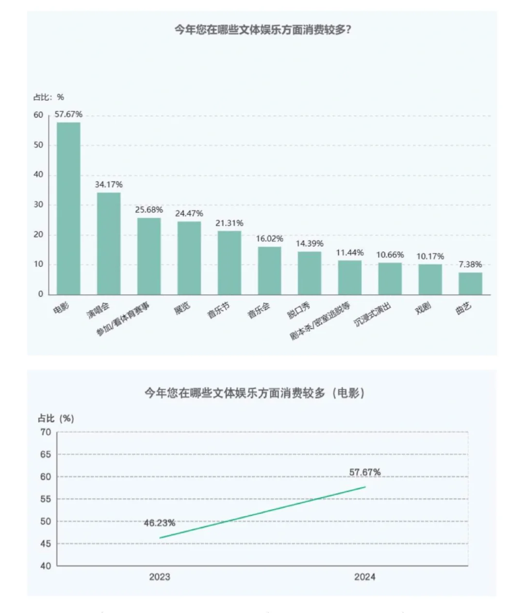 21页报告|中国电影消费数据报告(2024年)