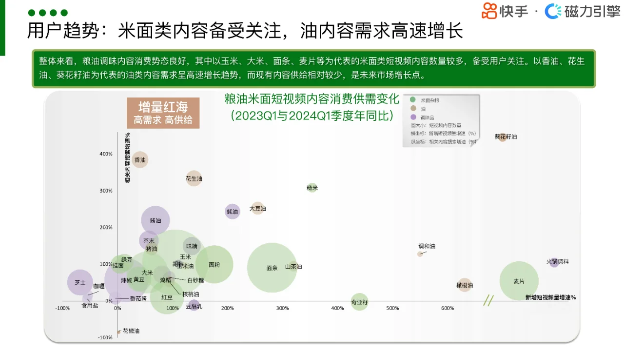 粮油调味市场洞察:快手人群画像深度解析