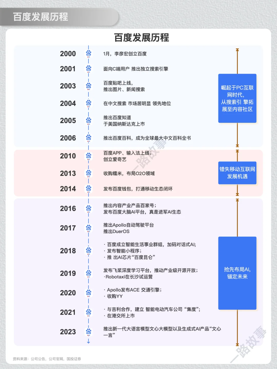 一天经营一家企业：NO.29 百度