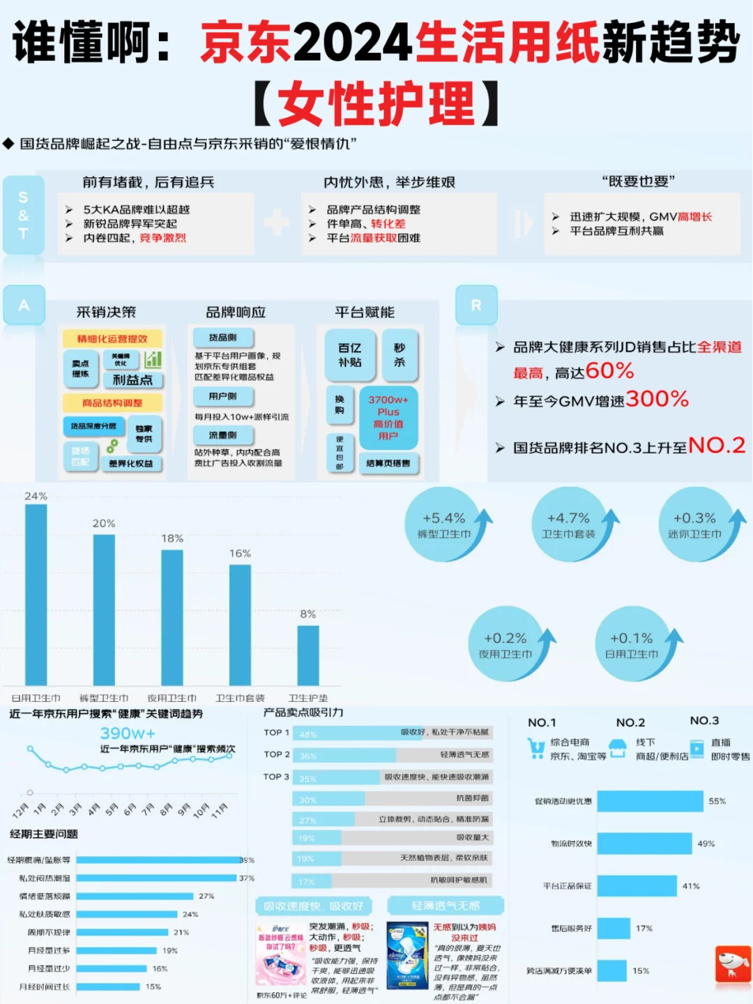 2024 生活用纸行业消费趋势,都在这了?