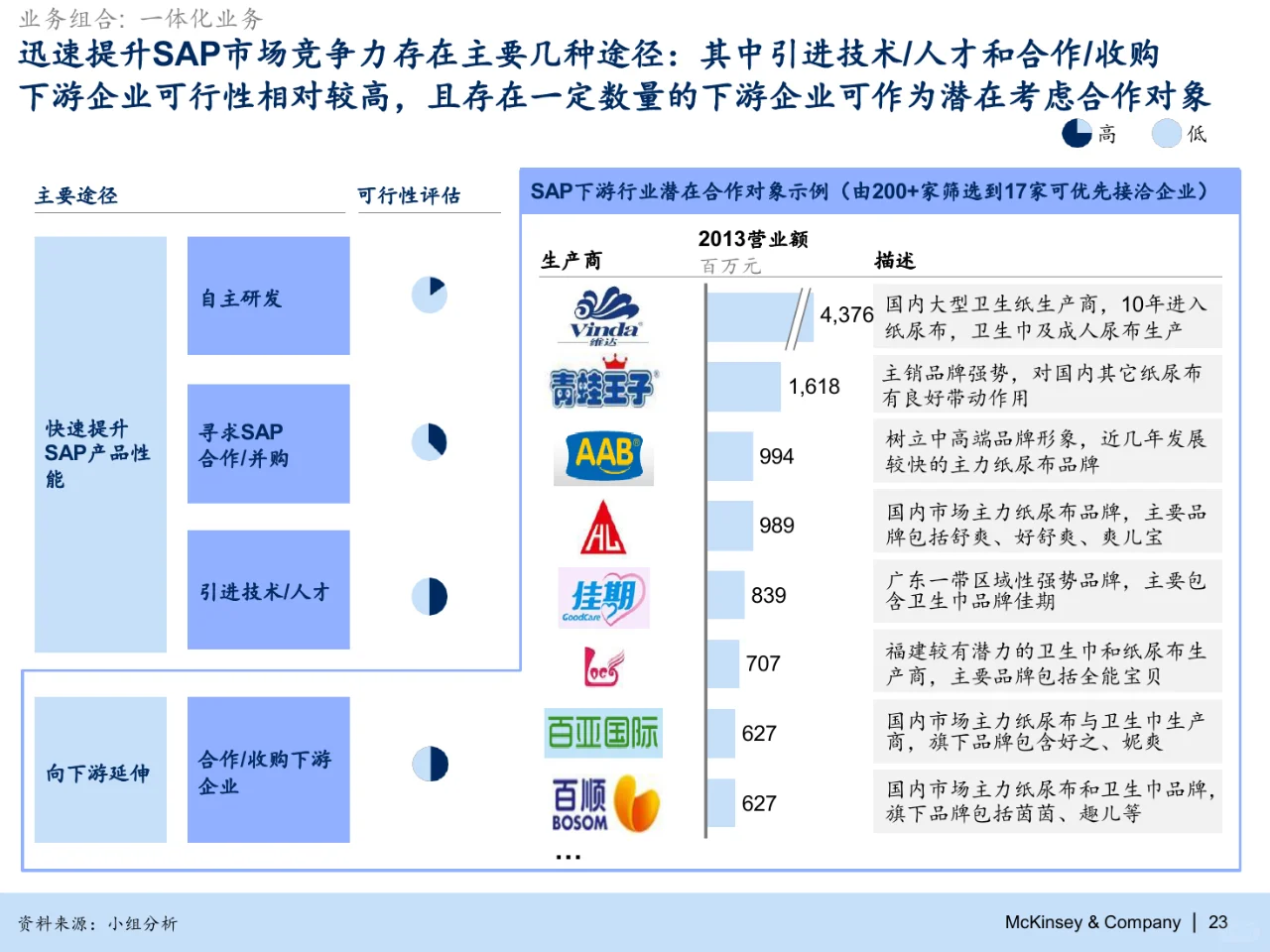 麦肯锡：化工集团2030战略规划