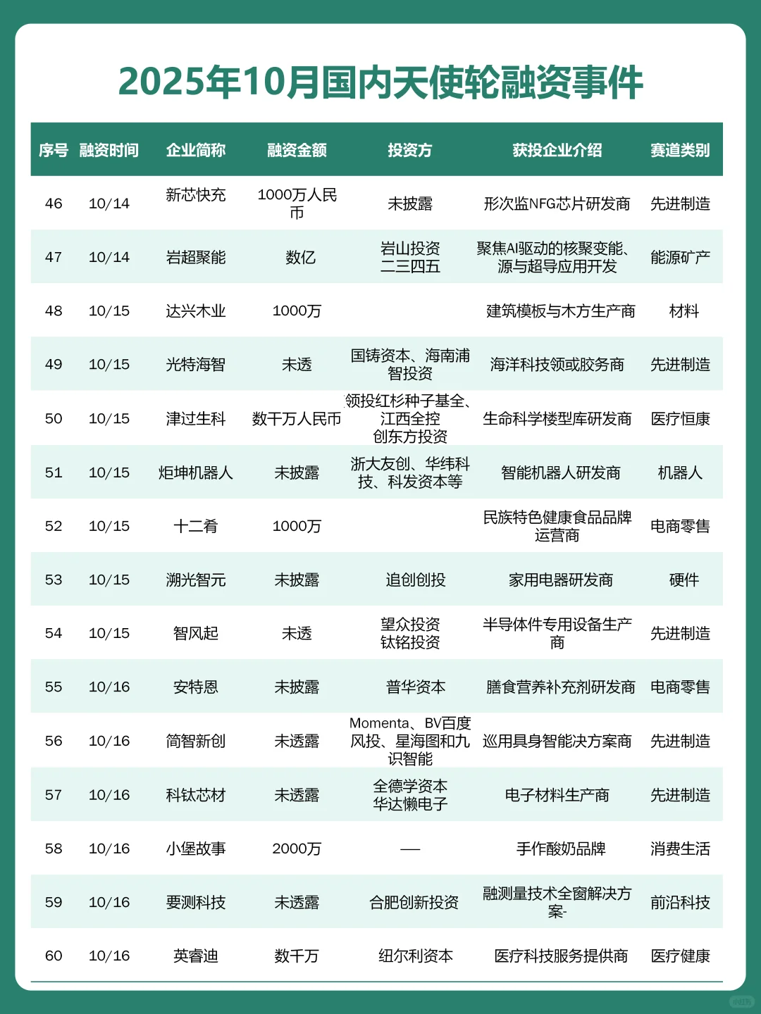 融资热潮？10月天使轮融资成功企业名单曝光