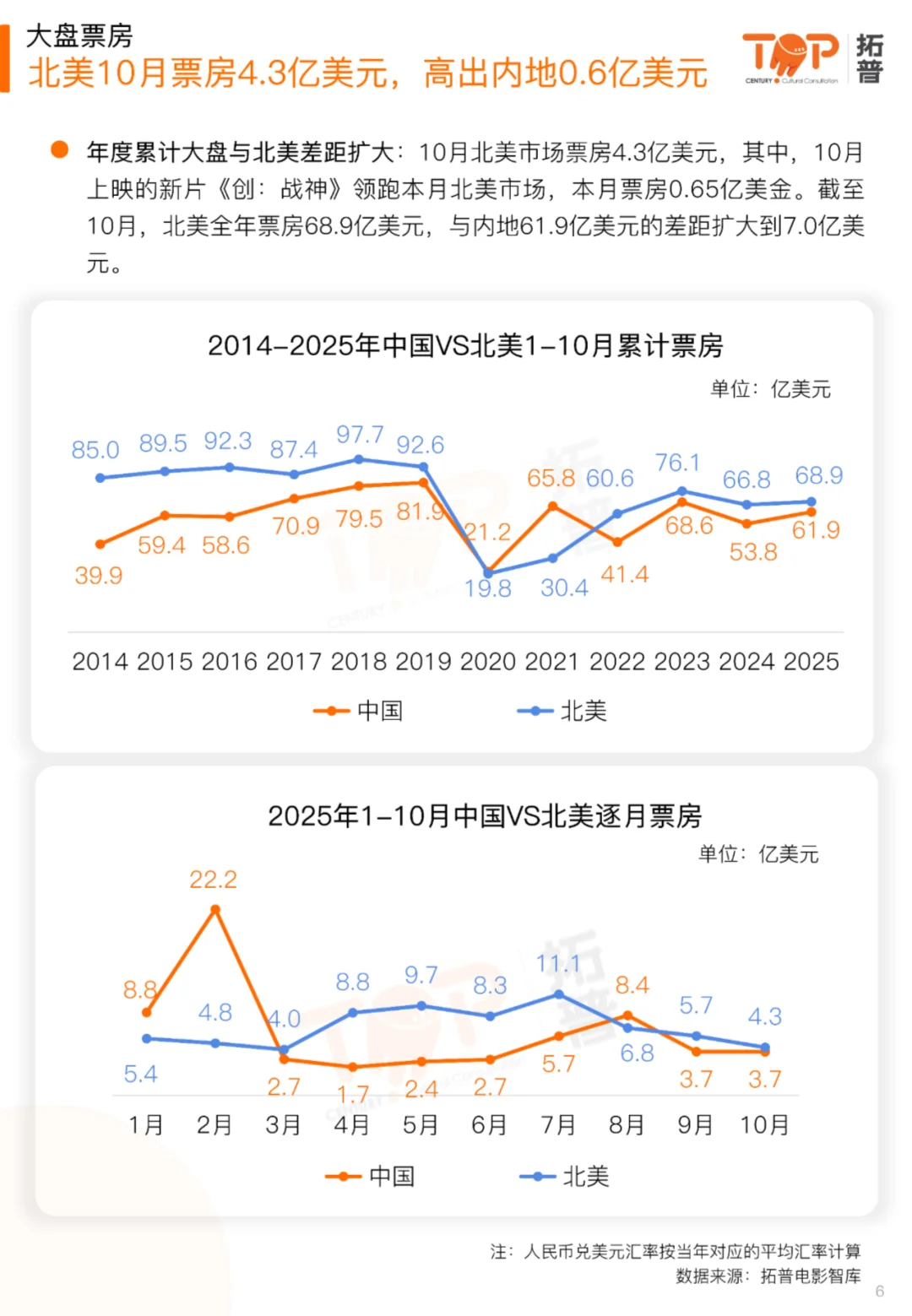 2025年10月中国电影市场研究报告