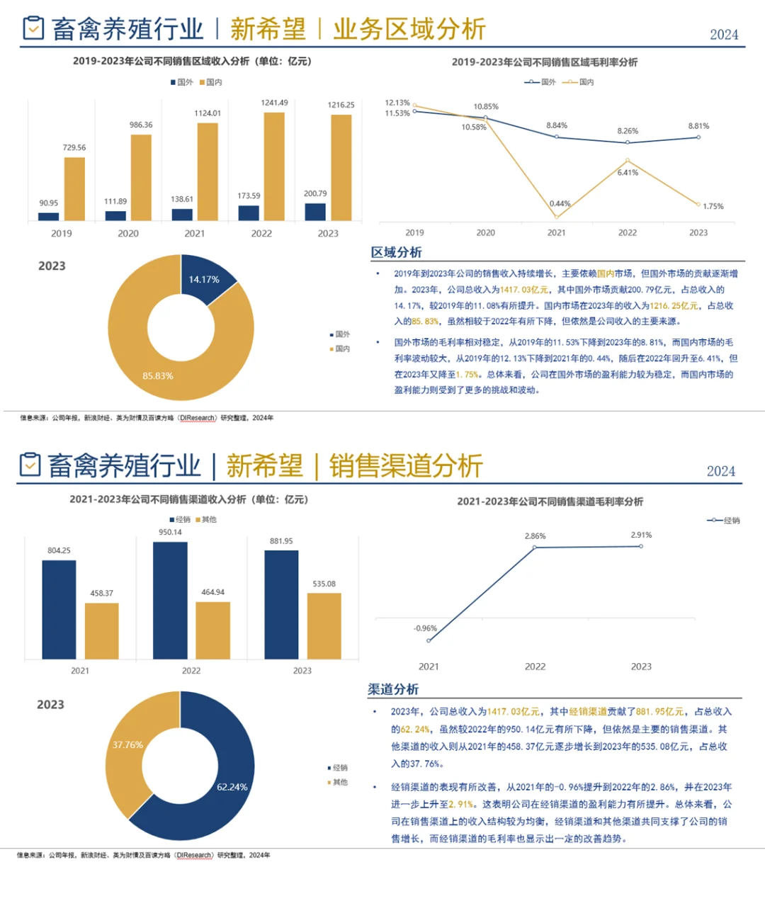 中国畜禽养殖行业企业竞争格局分析一2024