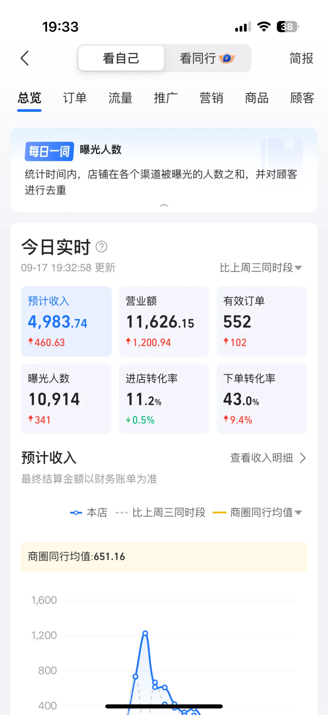 喜提第一名❗️今日咖啡店某饿后台数据