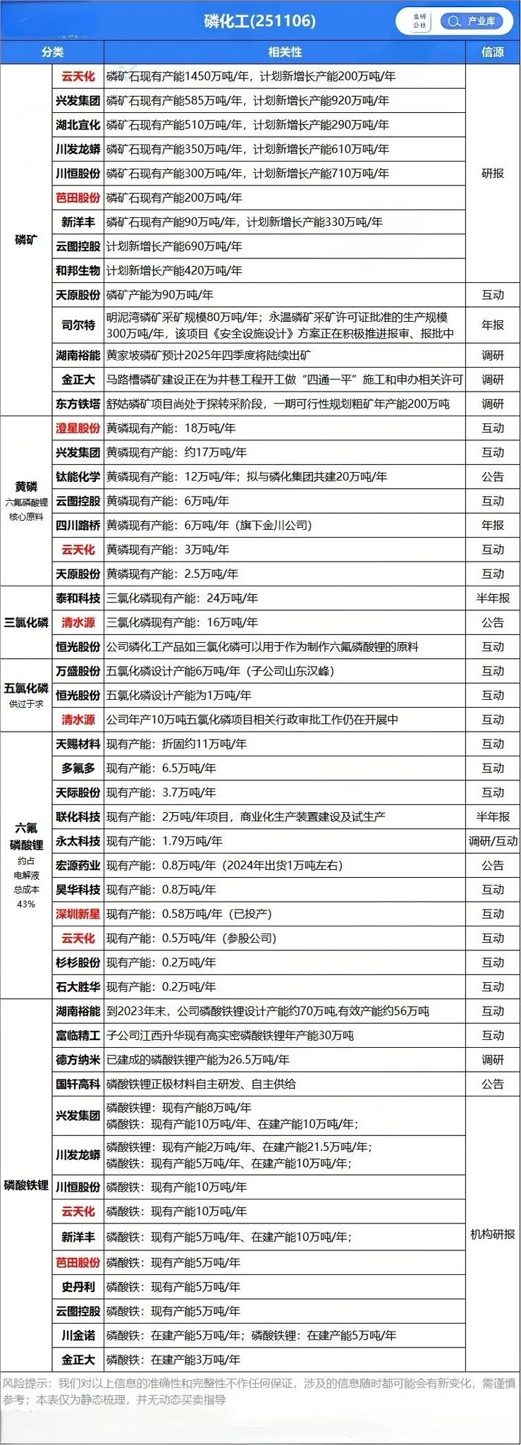 六氟磷酸锂价翻倍,磷矿、氟矿刚需爆发