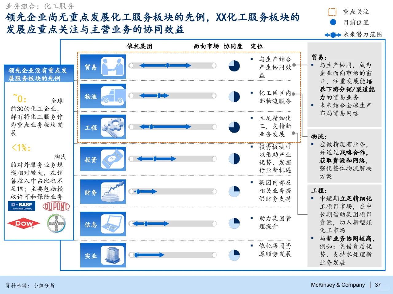 麦肯锡：化工集团2030战略规划