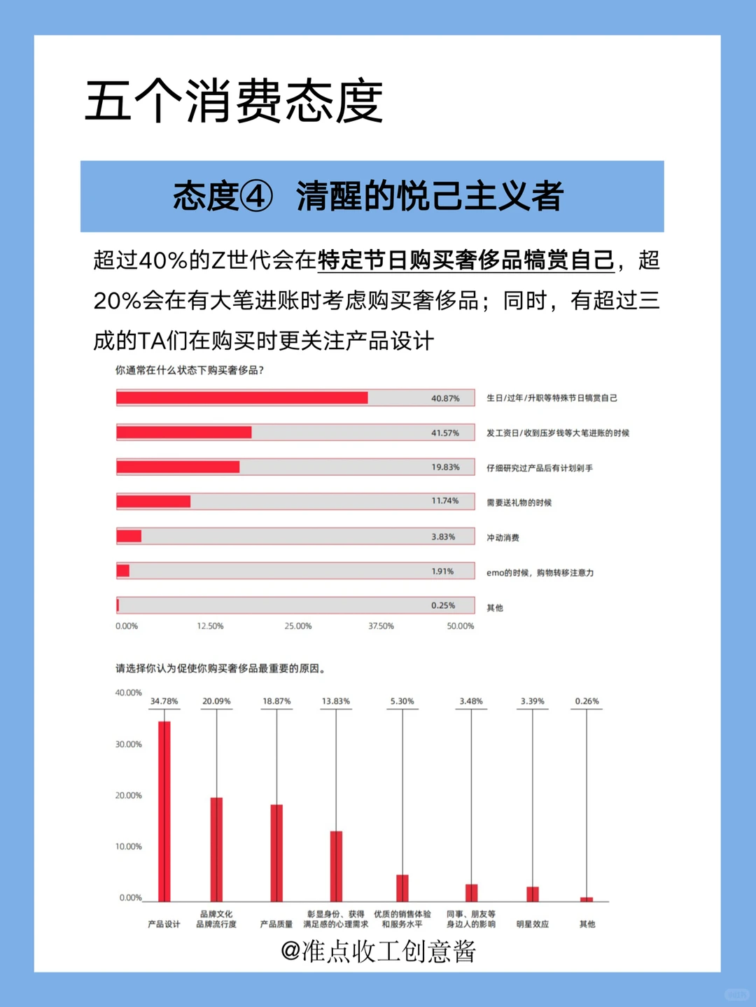 年轻人把钱花去哪了❗️Z世代最新消费态度