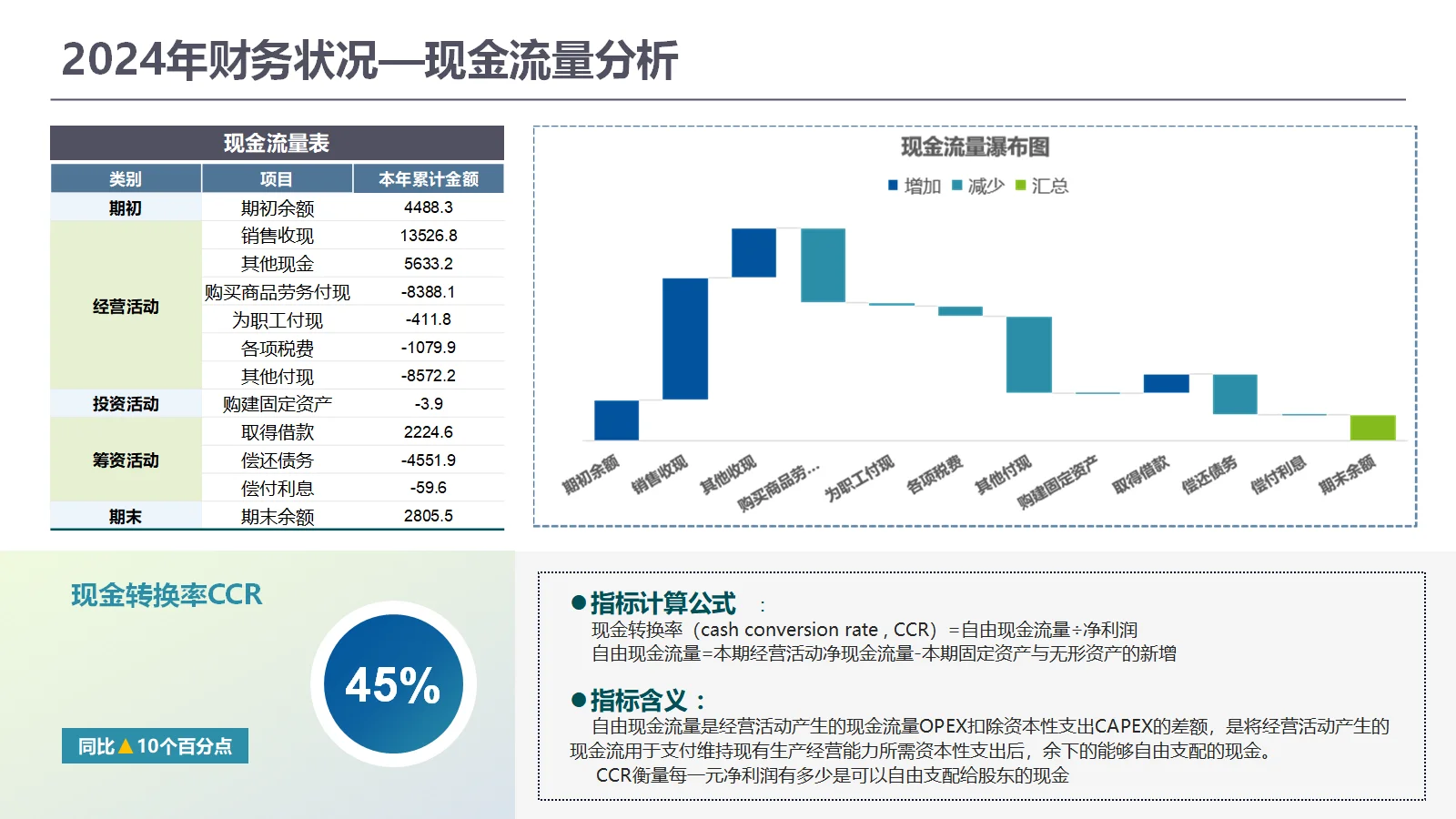年度财务经营分析