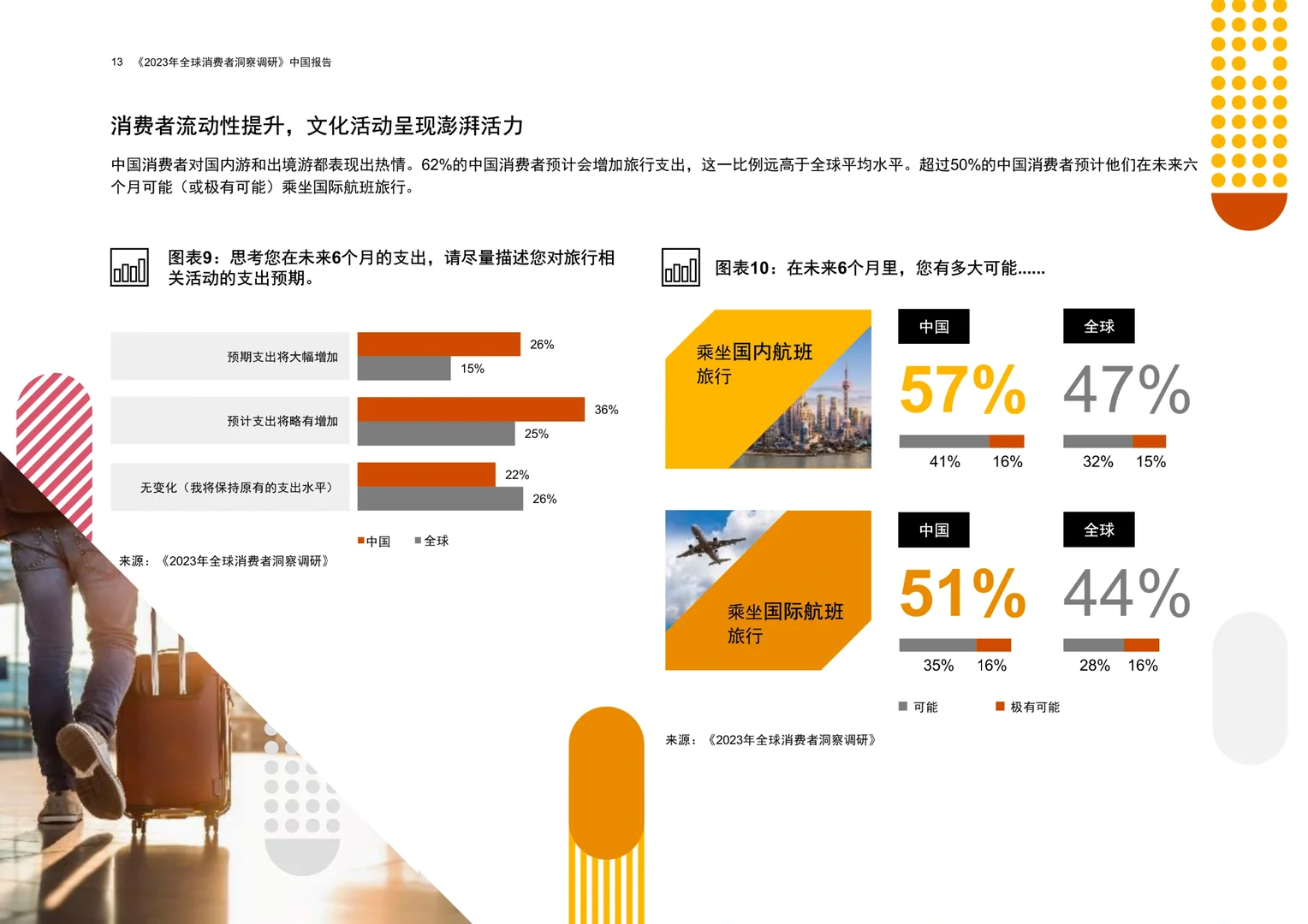 一文读懂2023年全球消费者洞察调研