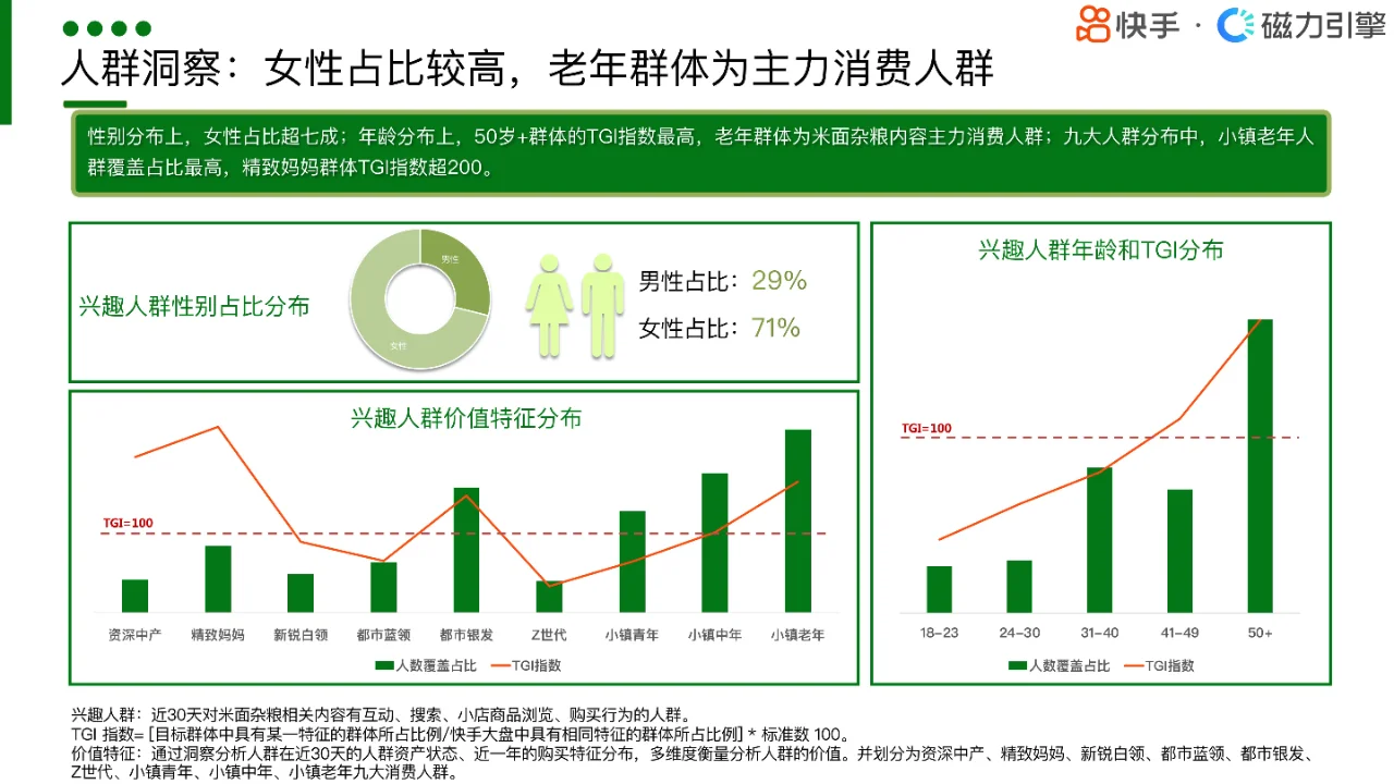 粮油调味市场洞察:快手人群画像深度解析