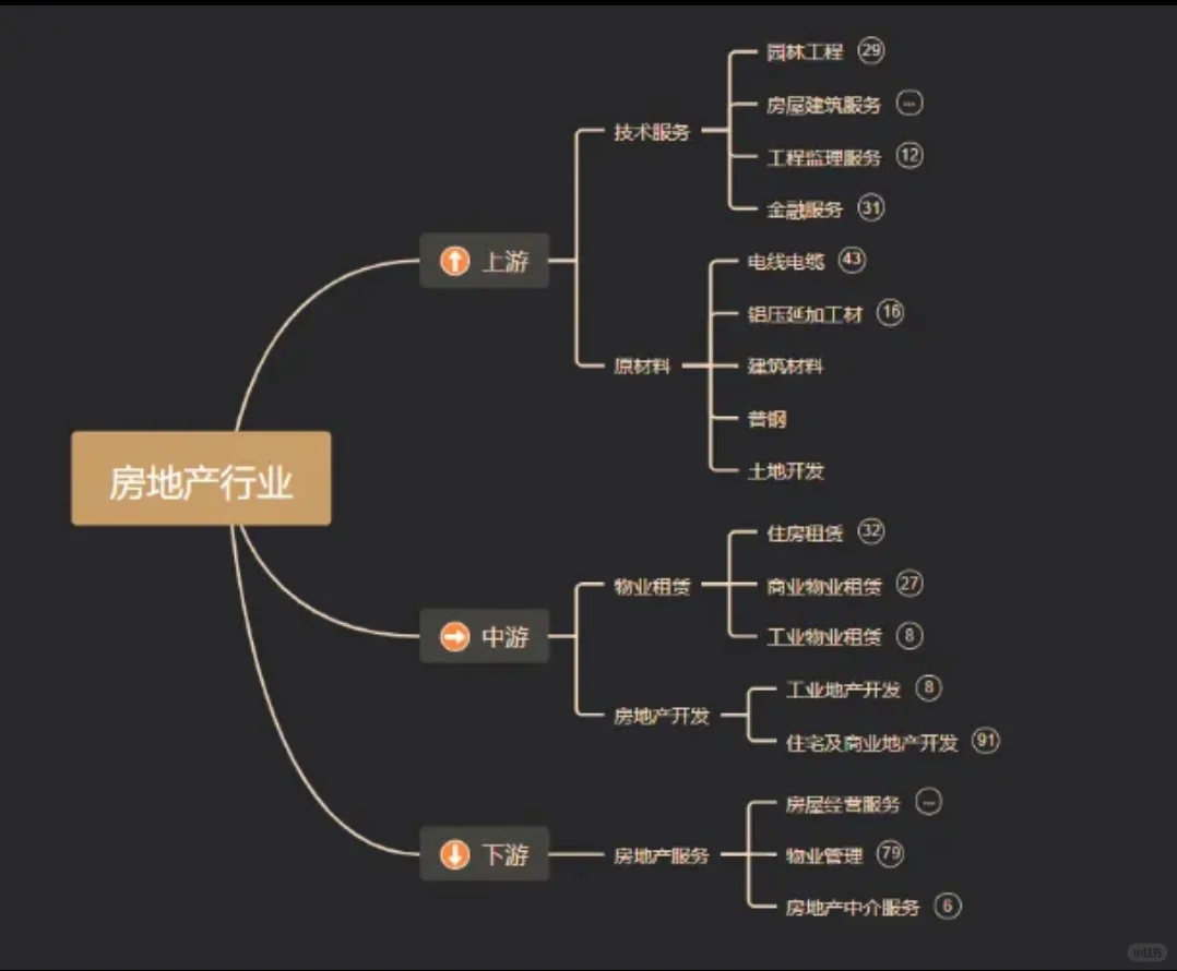 房地产上下游,带动了多少产业?
