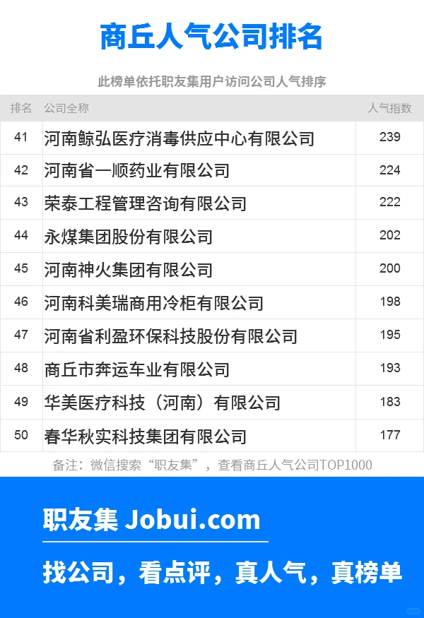 2025年商丘最佳人气雇主50强排名