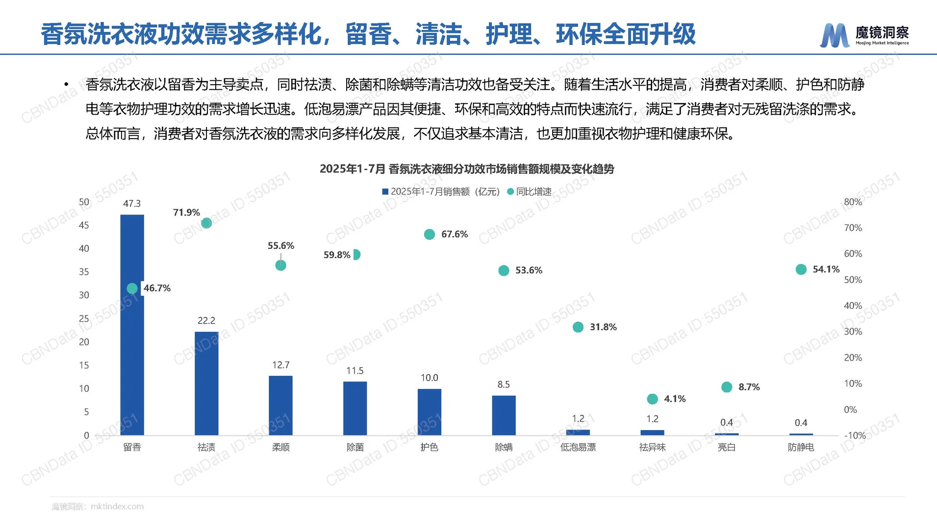 2025年中国洗衣液香氛趋势-魔镜-28页